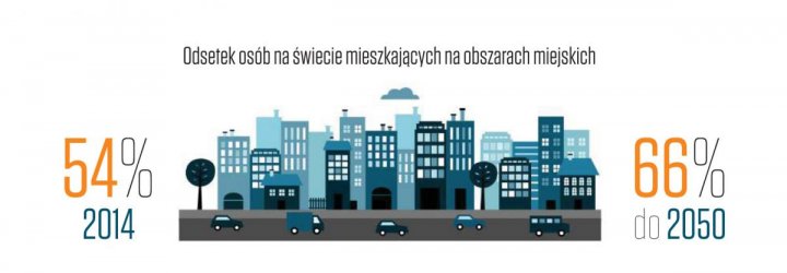 Grafika nr 2 Odsetek osób na świecie mieszkających na obszarach miejskich.jpg
