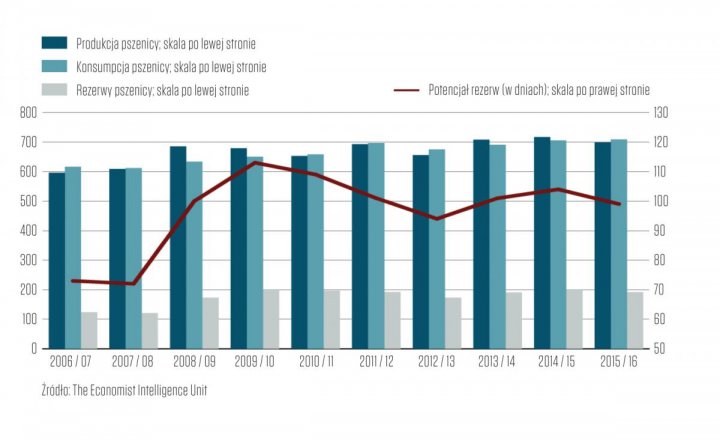 Grafika nr 1 Produkcja pszenicy.jpg