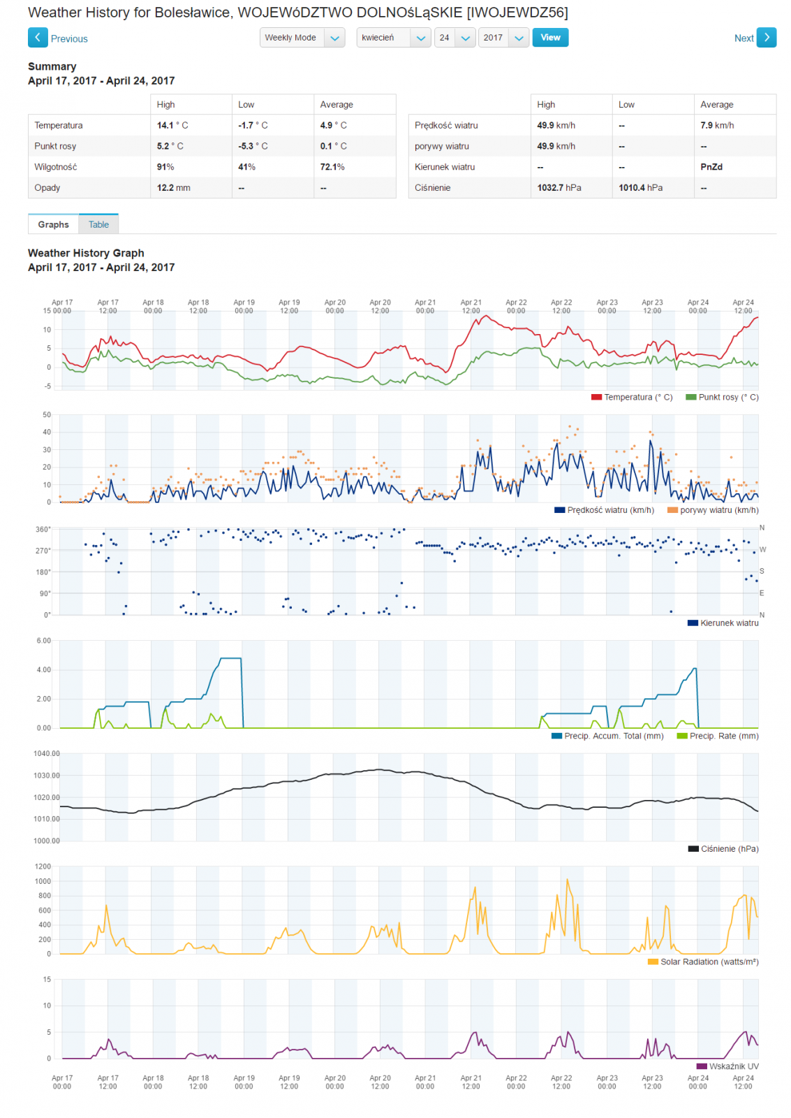 best personal weather station wunderground