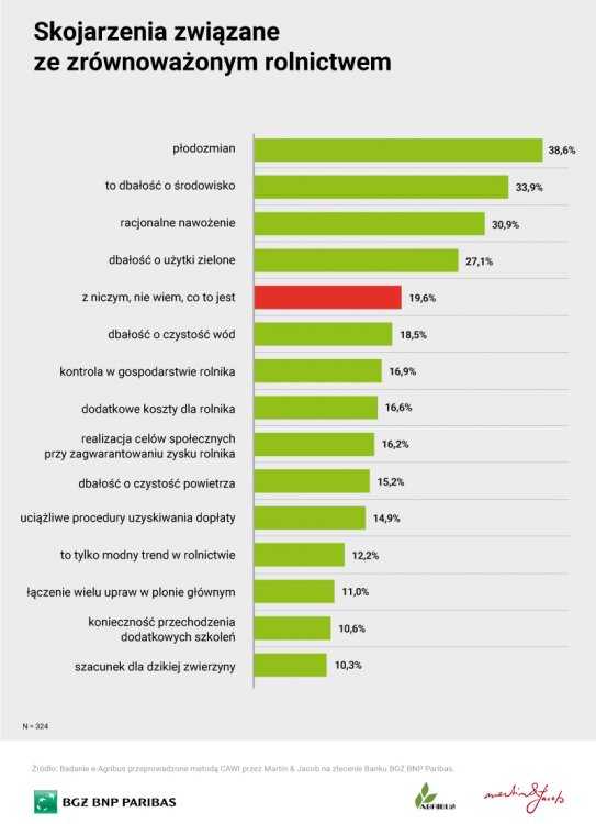 Skojarzenia związane z rolnictwem zrównoważonym.