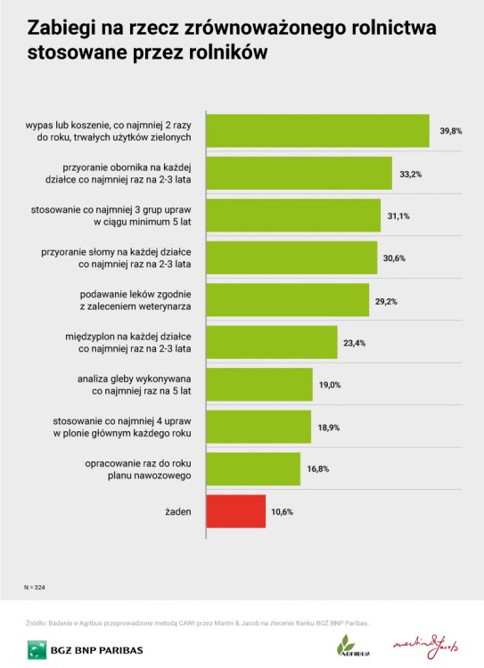 Zabiegi na rzecz zrównoważonego rolnictwa stosowane przez gospodarzy