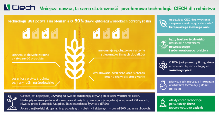 CIECH zarejestrował przełomową technologię formulacji glifosatu.png