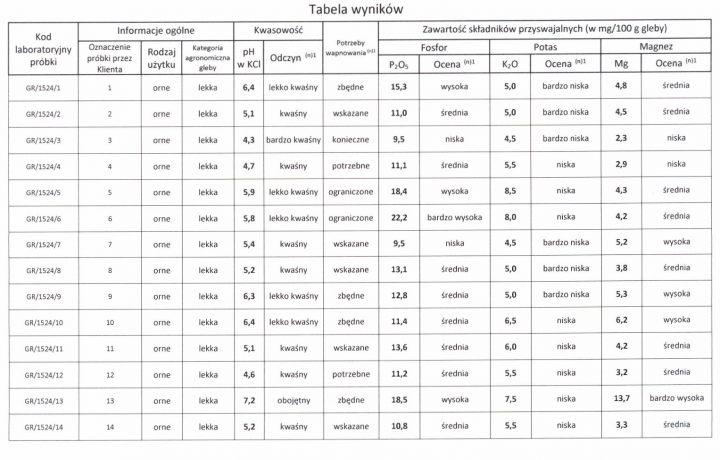 Wyniki badań gleby.png
