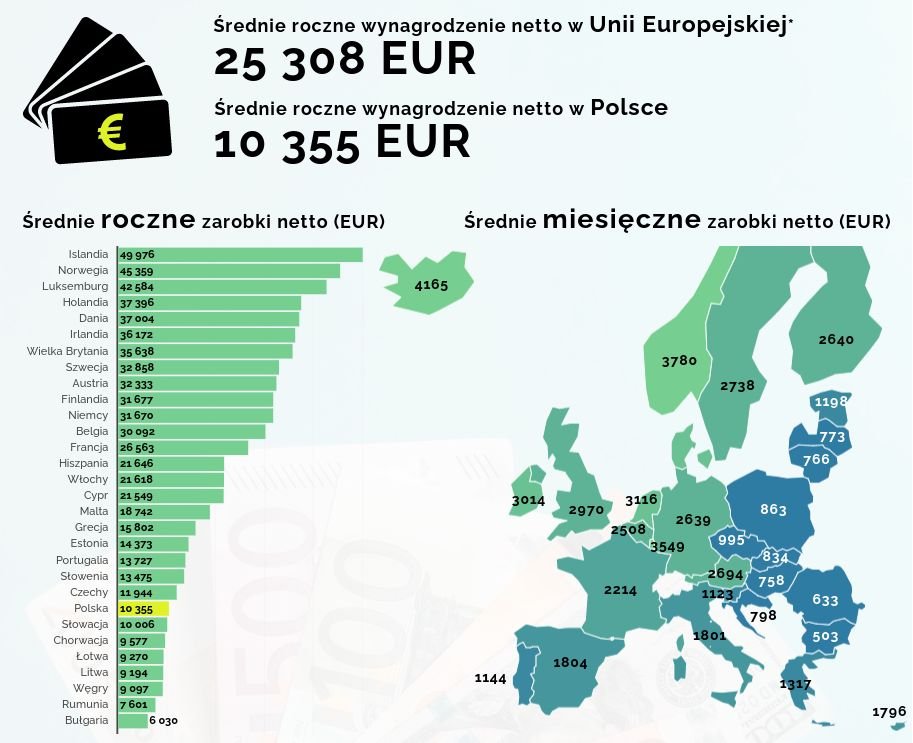 Зарплата в польше. Средняя зарплата в ЕС. Зарплаты в Евросоюзе. Средняя заработная плата в Европе 2020. Средняя зарплата в Евросоюзе.