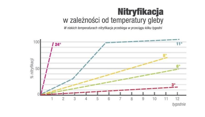 Nitryfikacja w zależności od temp gleby.JPG