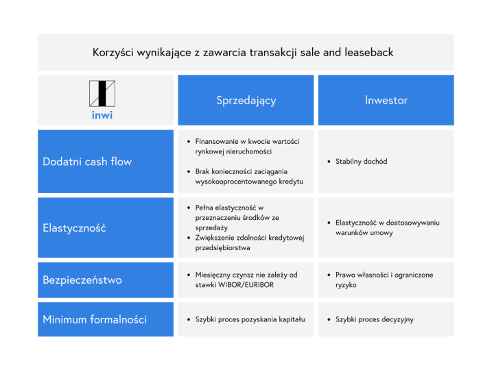 INWI_Sale_And_Leaseback.png
