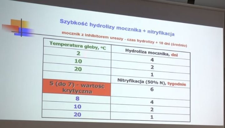 Długość hydrolizy i nitryfikacji.JPG