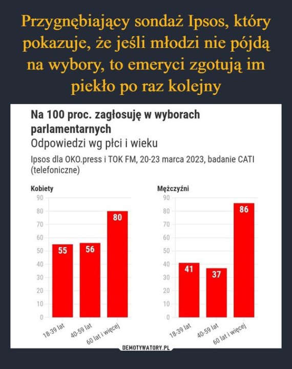 701-przygnebiajacy-sondaz-ipsos-ktory-pokazuje-ze-jesli-mlodzi_1680127566_482813.jpg