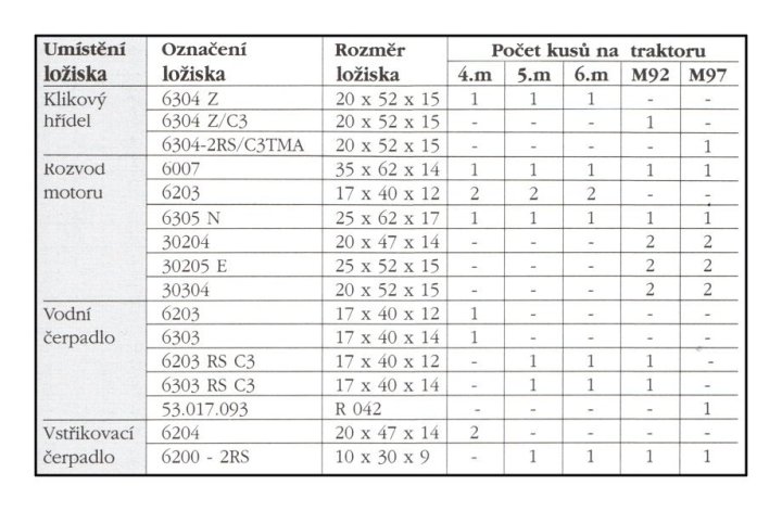 prehled_valivych_lozisek_na_traktory_UR_I_str.1.jpg