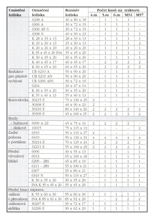 prehled_valivych_lozisek_na_traktory_UR_I_str.3.jpg