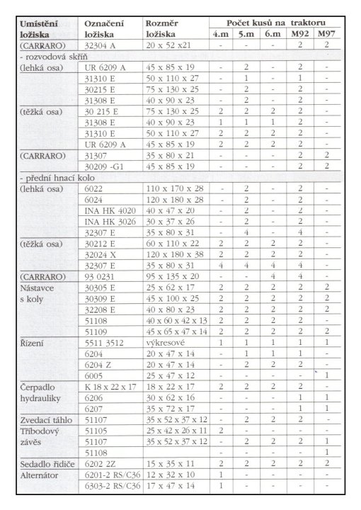 prehled_valivych_lozisek_na_traktory_UR_I_str.4.jpg