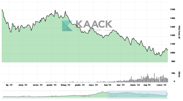 Screenshot 2023-06-16 at 11-16-36 Euronext Pszenica - Aktualna Pszenica-Cena.png