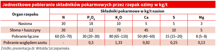 jednostkowe_pobieranie_składników_pokarmowych_przez_rzepak_ozimy_w_kg_t.png
