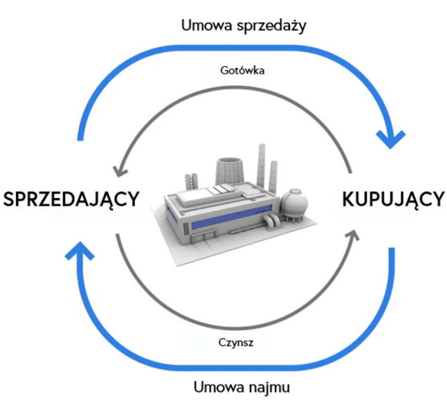 Schemat - najem zwrotny.png