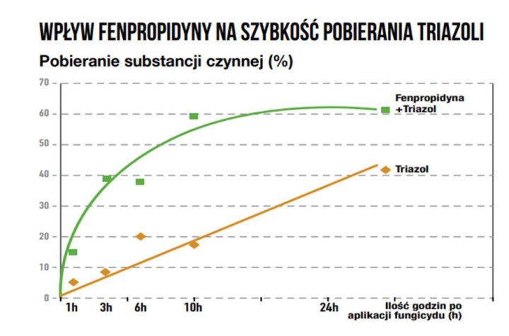 news-20220708-ternr-750-ec-nowa-rejestracja-w-buraku-cukrowym-wykres.jpg